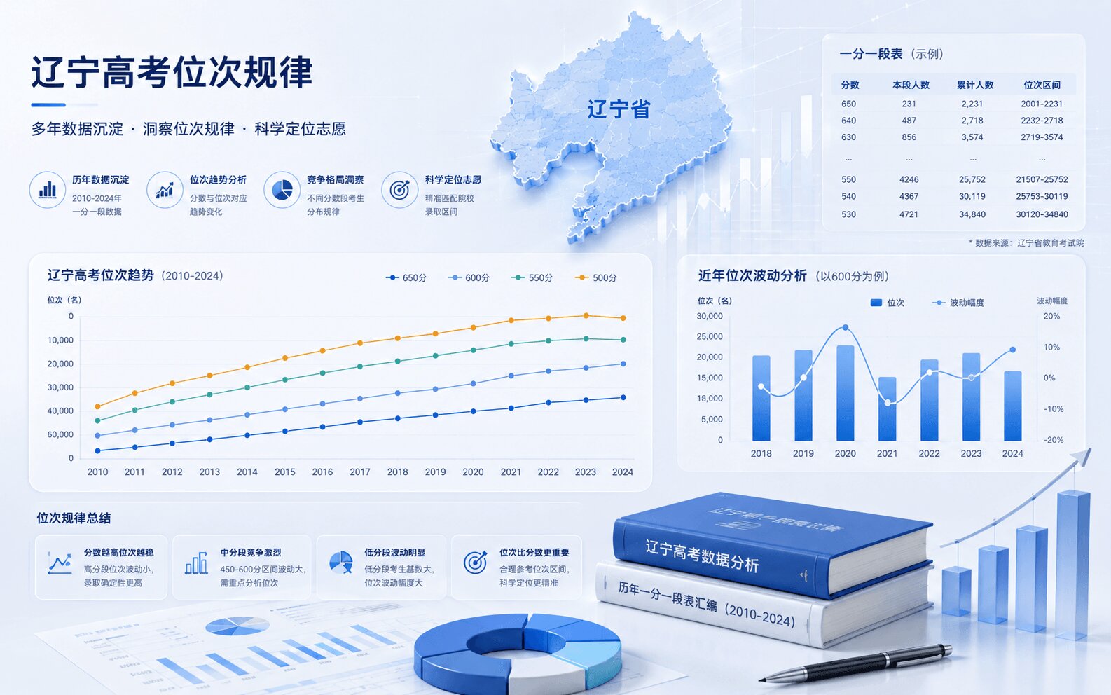 辽宁位次规律