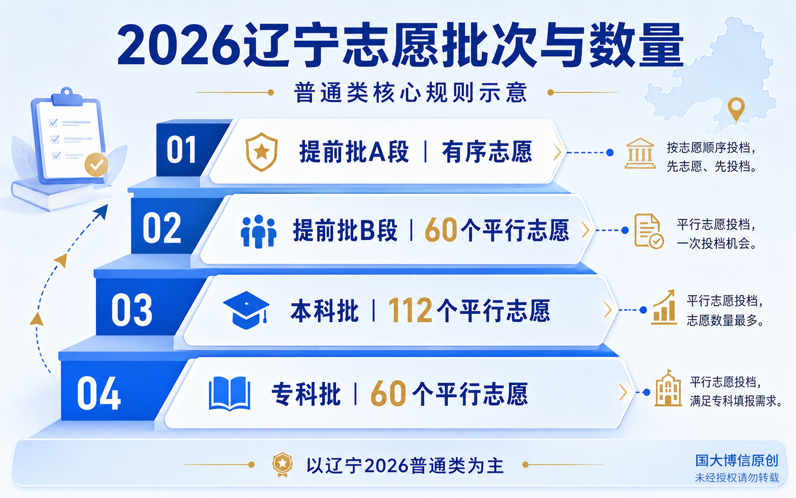 2026辽宁普通类志愿批次与数量