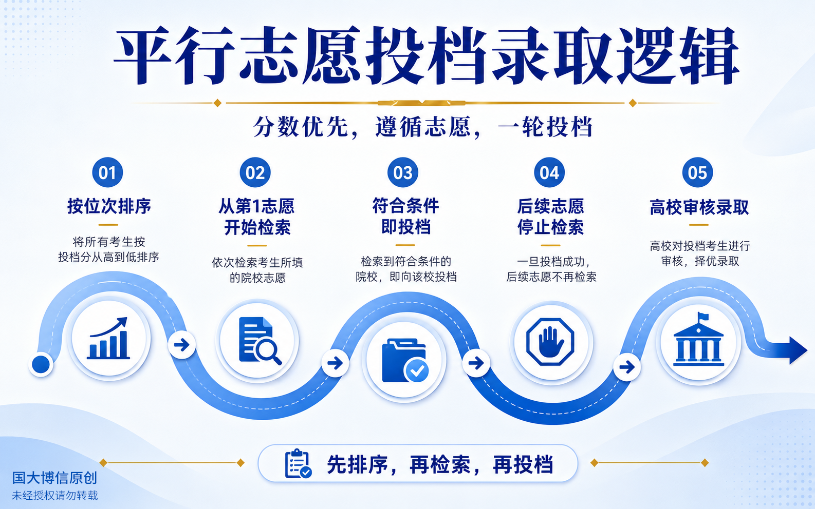 平行志愿投档检索逻辑