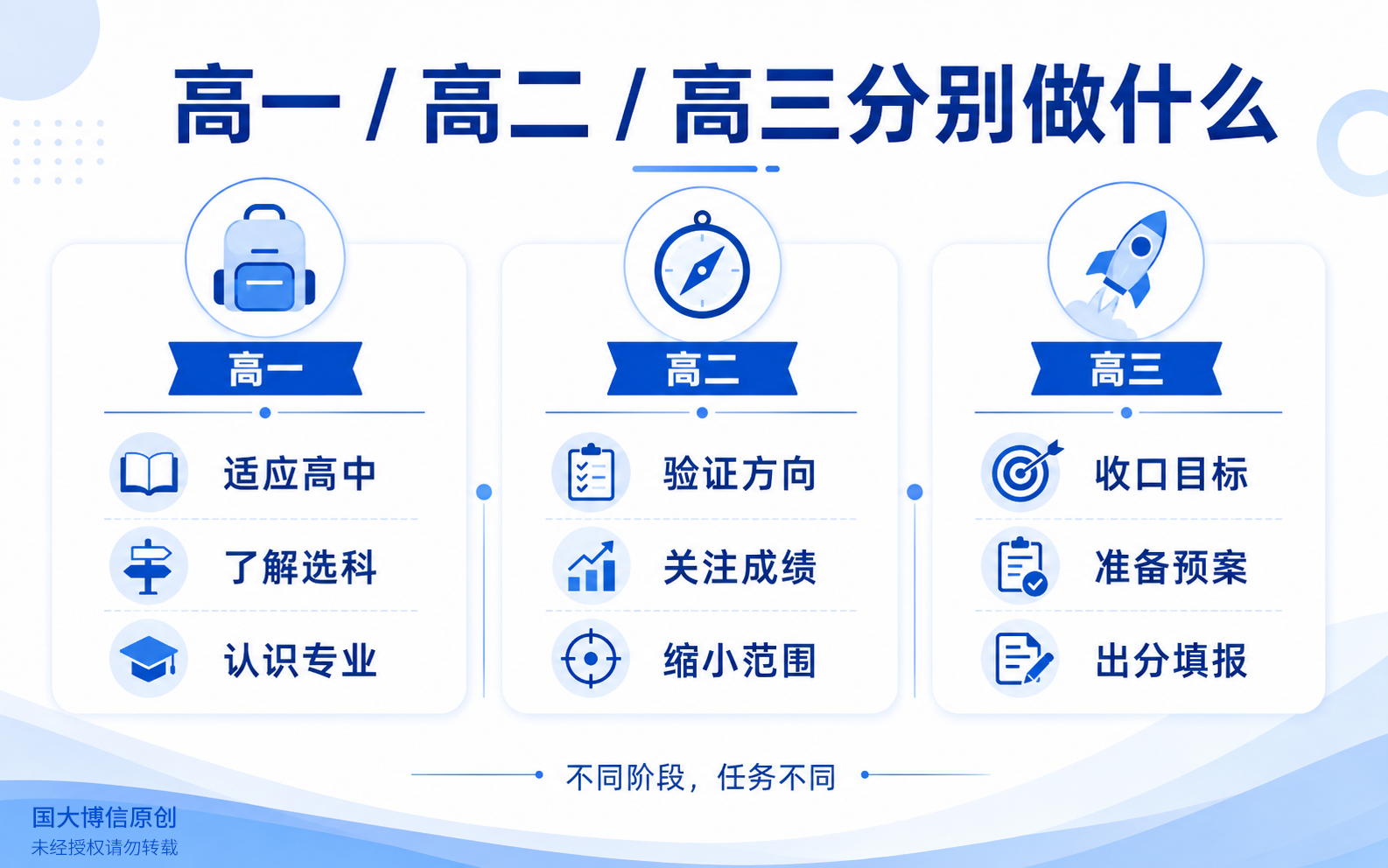 高一高二高三升学规划阶段重点