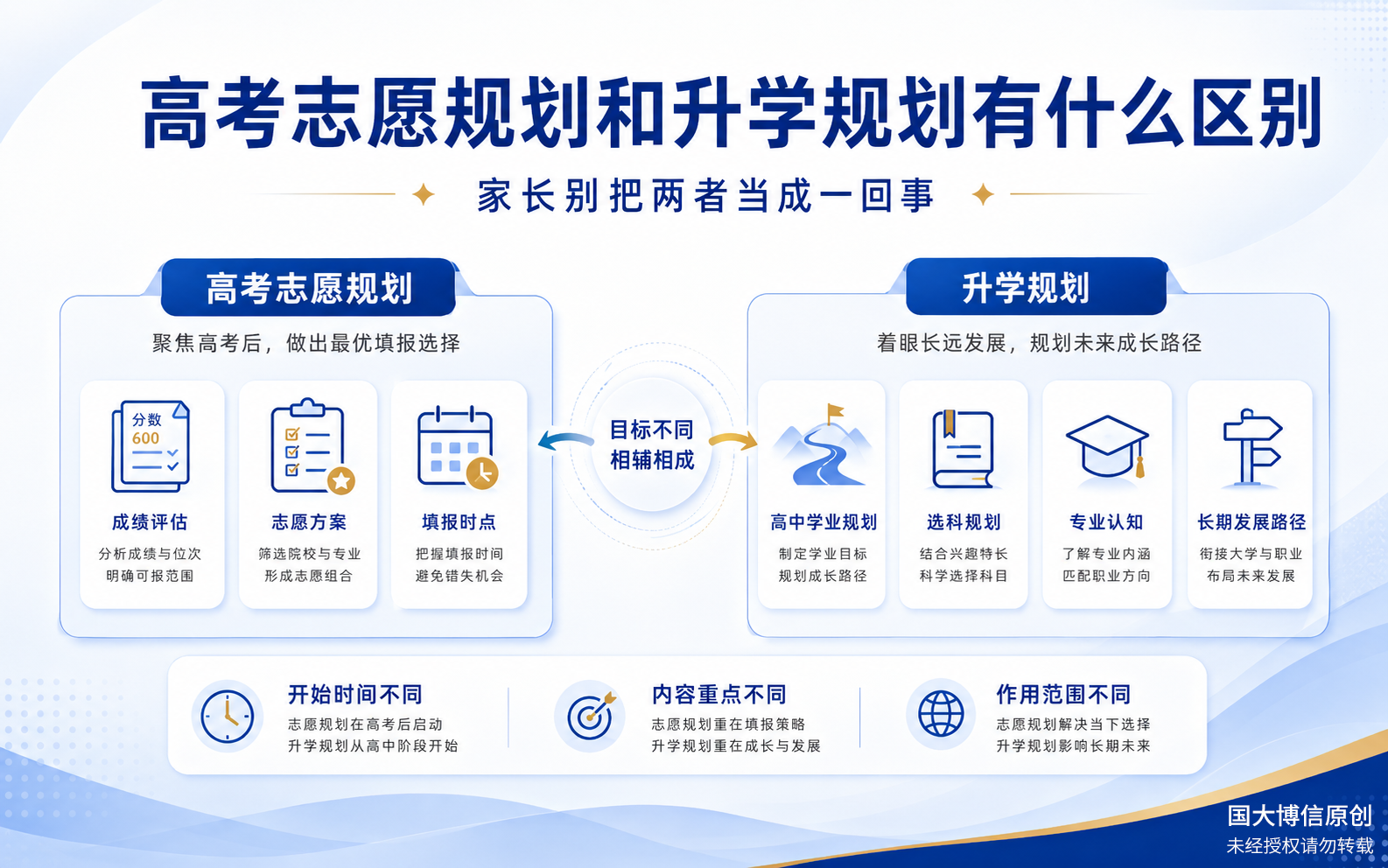 高考志愿规划和升学规划有什么区别