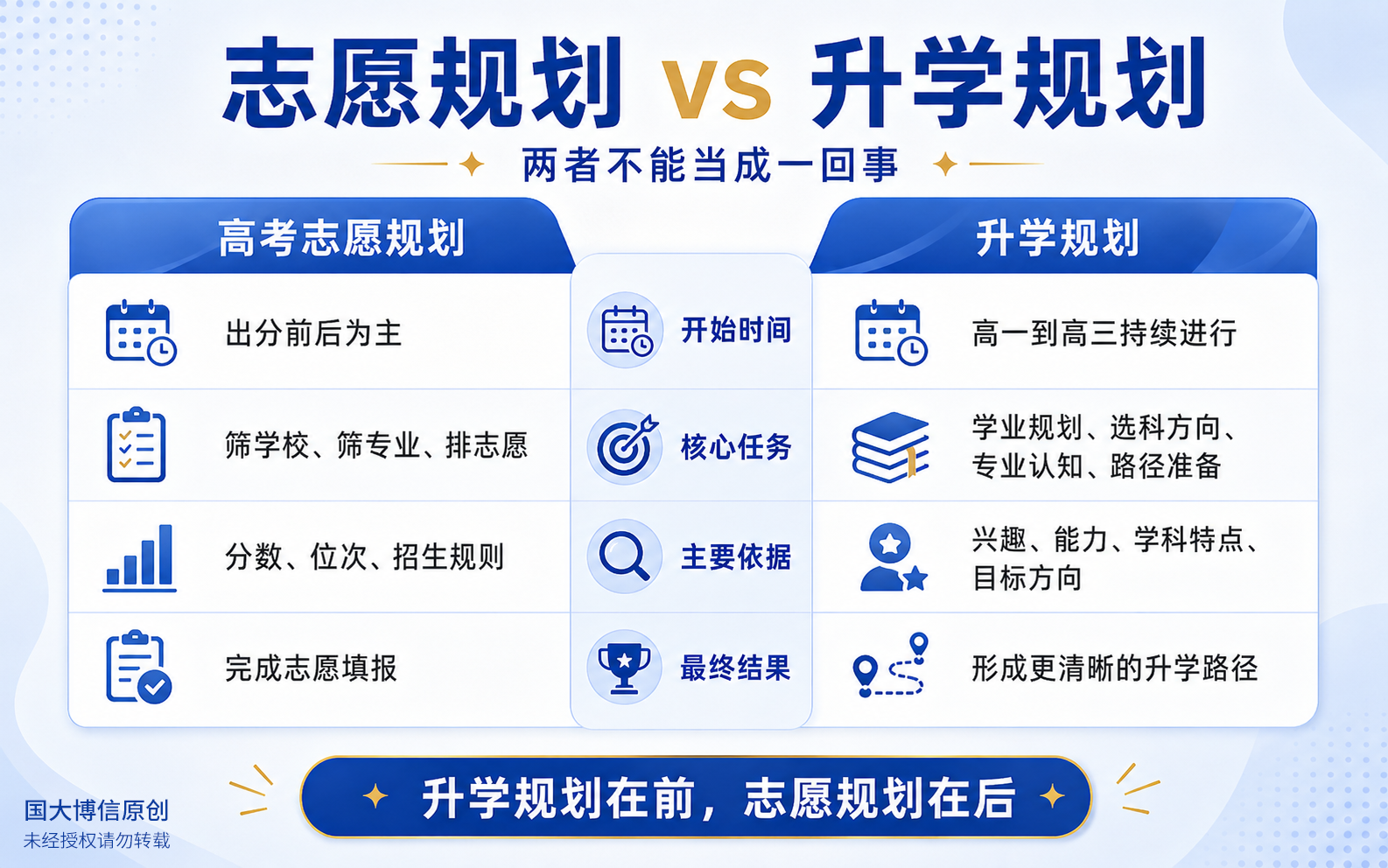 高考志愿规划与升学规划对比