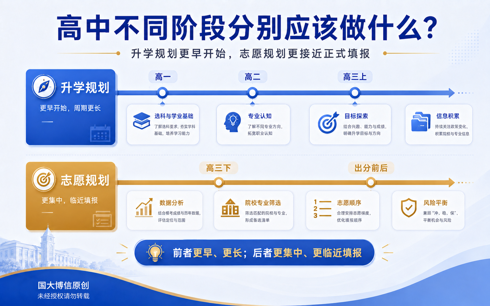 升学规划与志愿规划的衔接关系