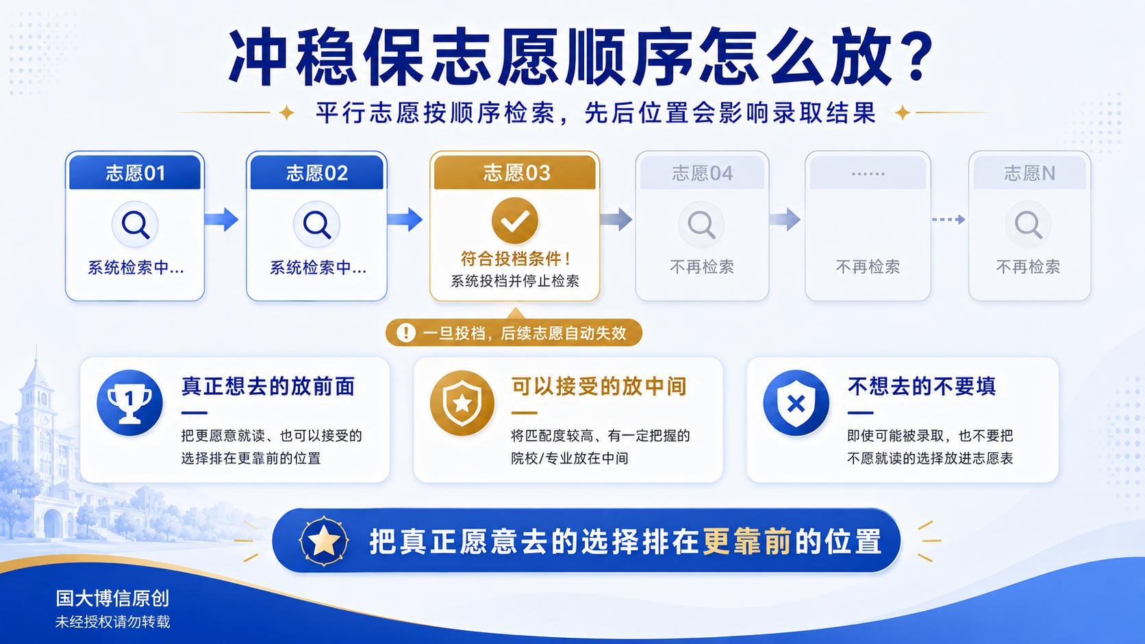 冲稳保志愿排序原则