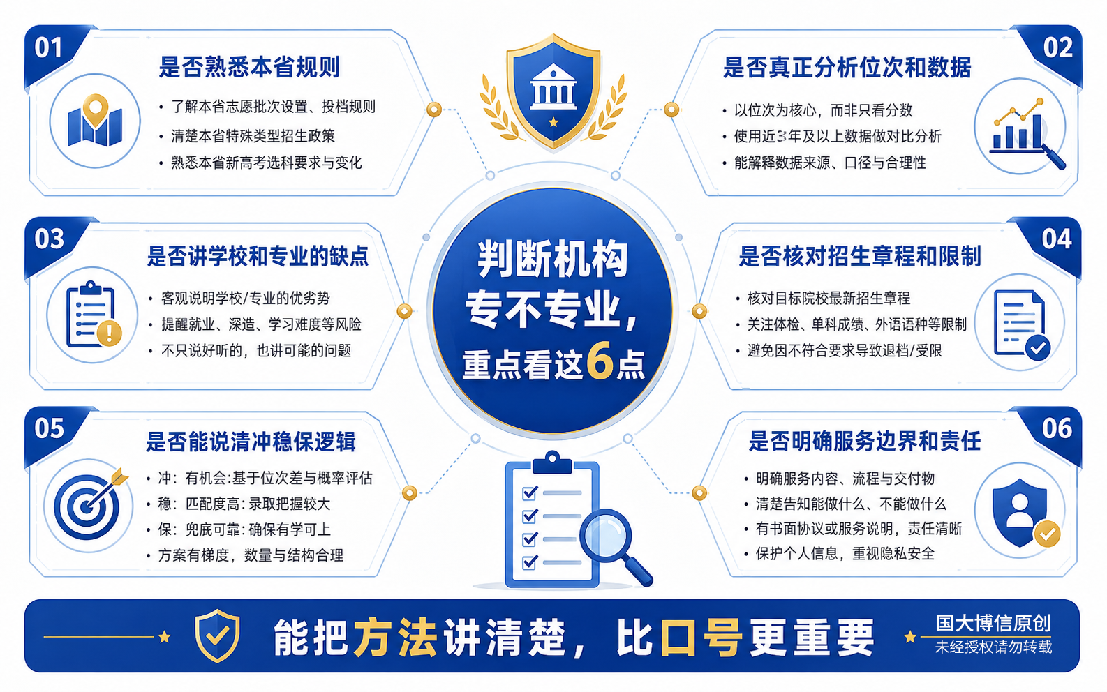 判断志愿填报机构专业程度的重点