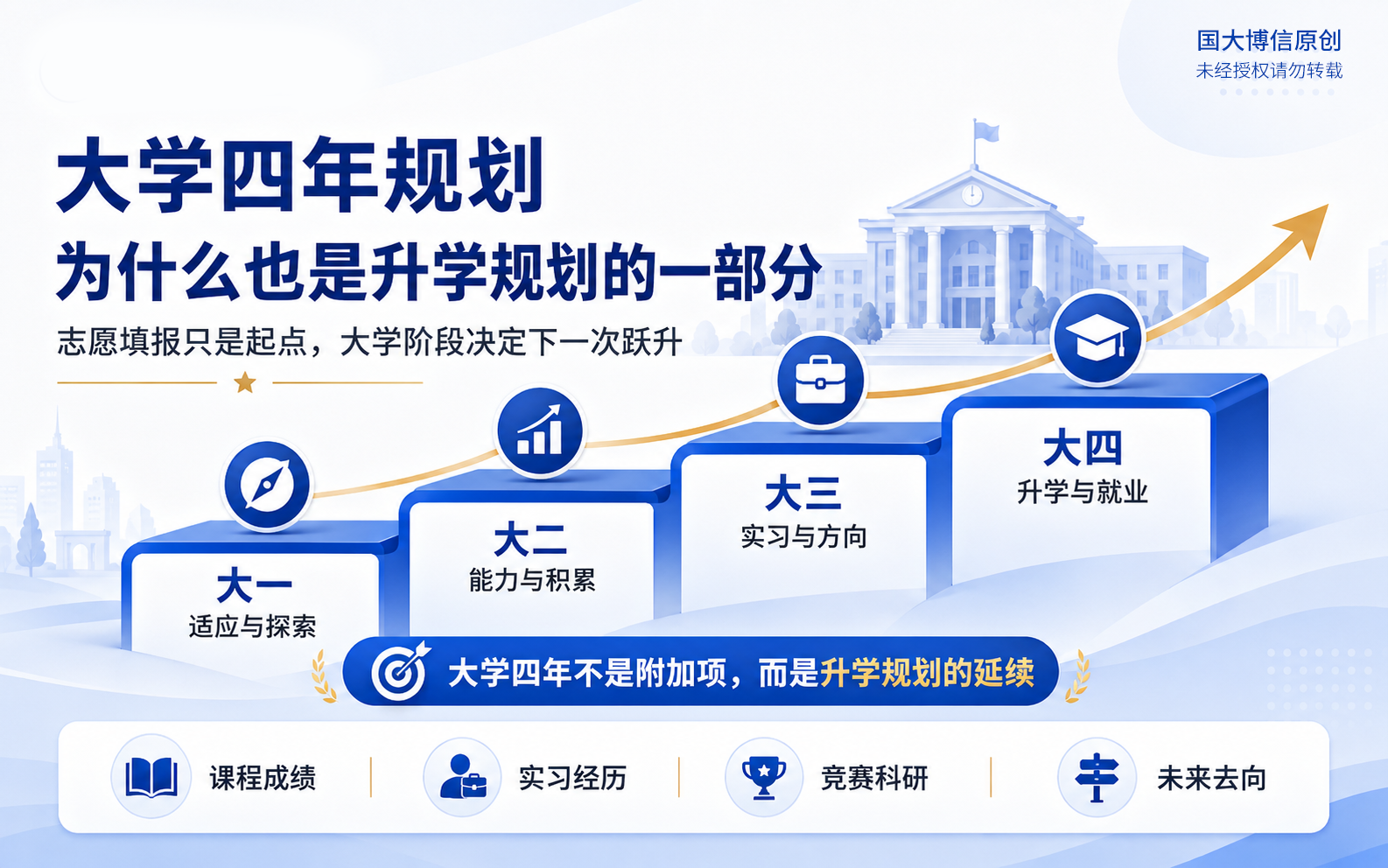 大学四年规划为什么也是升学规划的一部分