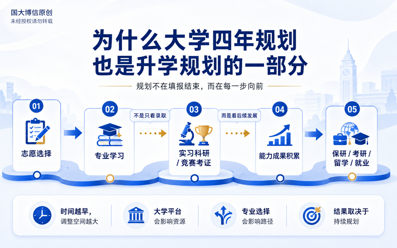 大学四年规划与高中升学规划的衔接