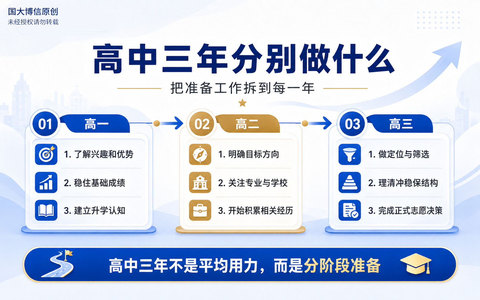 辽宁考生高中三年升学准备阶段重点